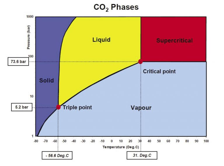 What Is The Triple Point