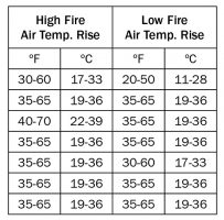 Manufacturer's Temp-rise Chart - Hpac Magazine