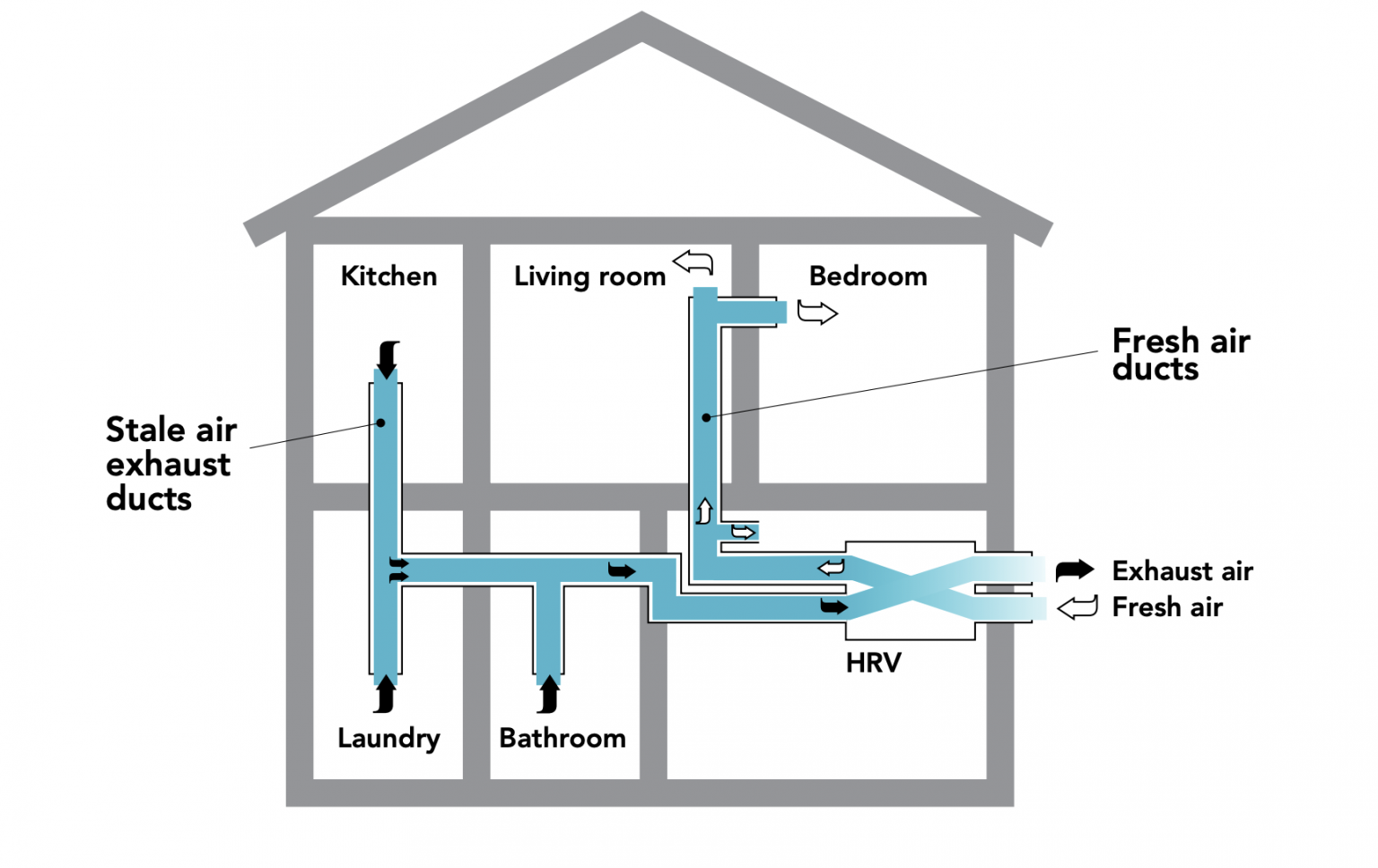 Ventilation: Who Needs It? - HPAC MagazineHPAC Magazine