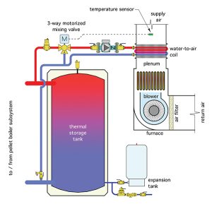 Pel-Air Systems: Pellet Boilers Meet Forced Air Heating - HPAC ...