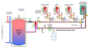 Low Temperature Recirculation - HPAC MagazineHPAC Magazine